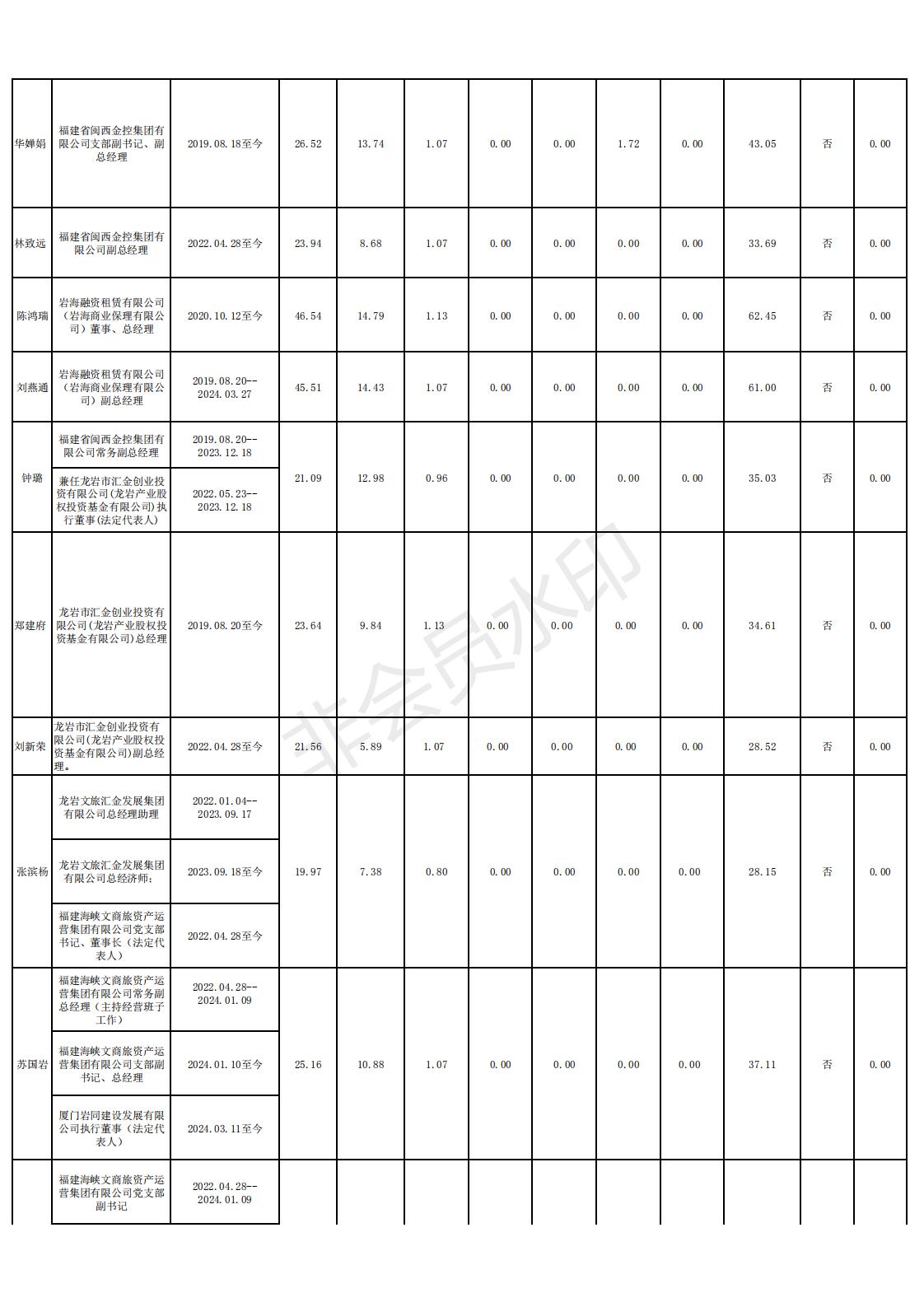 11 2024.12.13--英国365上市公司2022年度雅安市市属国有企业掌管人薪酬信息登记和披露表格_02.jpg