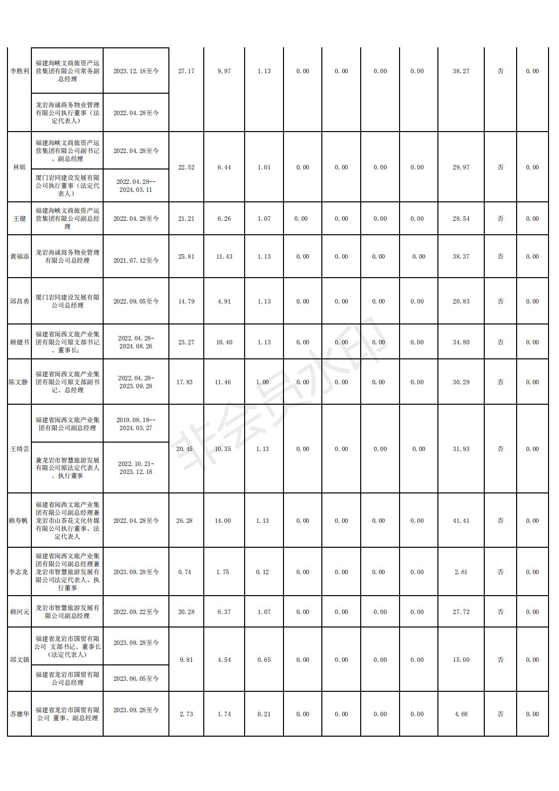 11 2024.12.13--英国365上市公司2022年度雅安市市属国有企业掌管人薪酬信息登记和披露表格_03.jpg