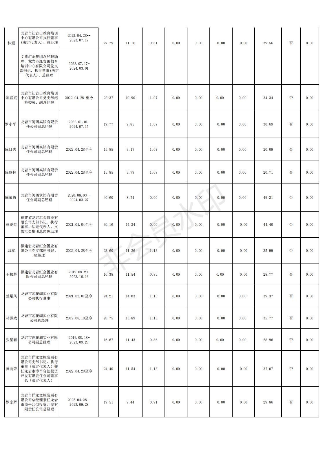 11 2024.12.13--英国365上市公司2022年度雅安市市属国有企业掌管人薪酬信息登记和披露表格_05.jpg