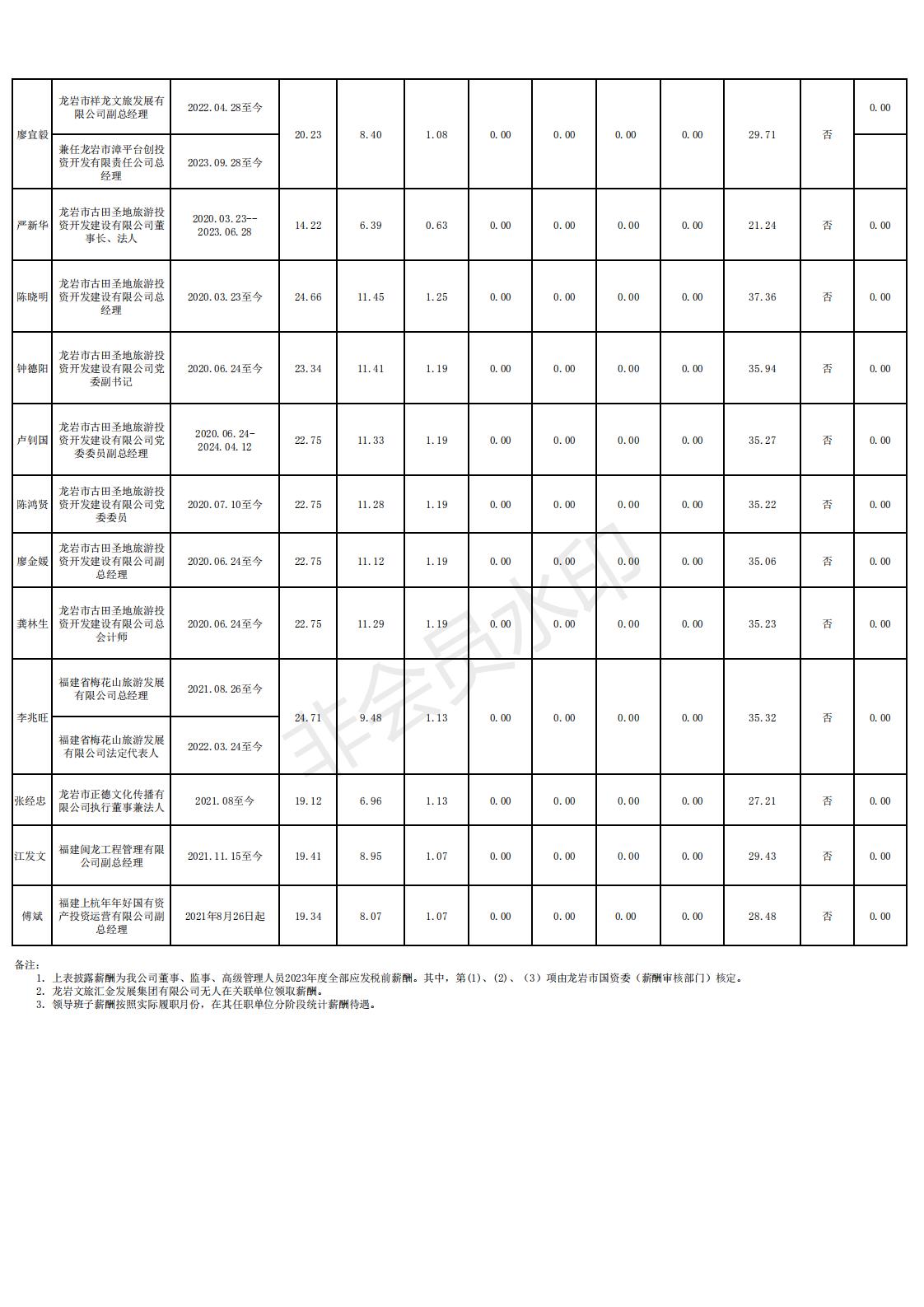 11 2024.12.13--英国365上市公司2022年度雅安市市属国有企业掌管人薪酬信息登记和披露表格_06.jpg